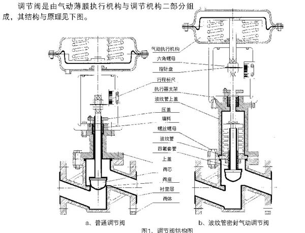 精小型氣動(dòng)襯氟隔膜調(diào)節(jié)閥(圖1)
