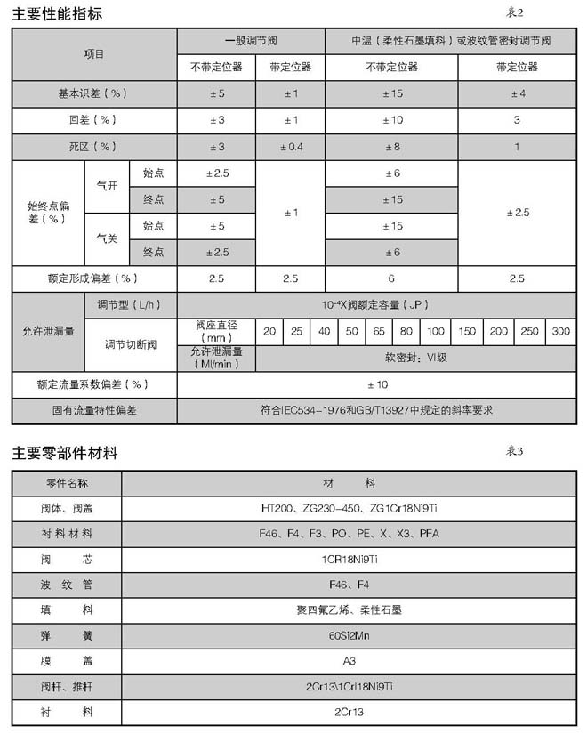 精小型氣動(dòng)襯氟隔膜調(diào)節(jié)閥(圖2)